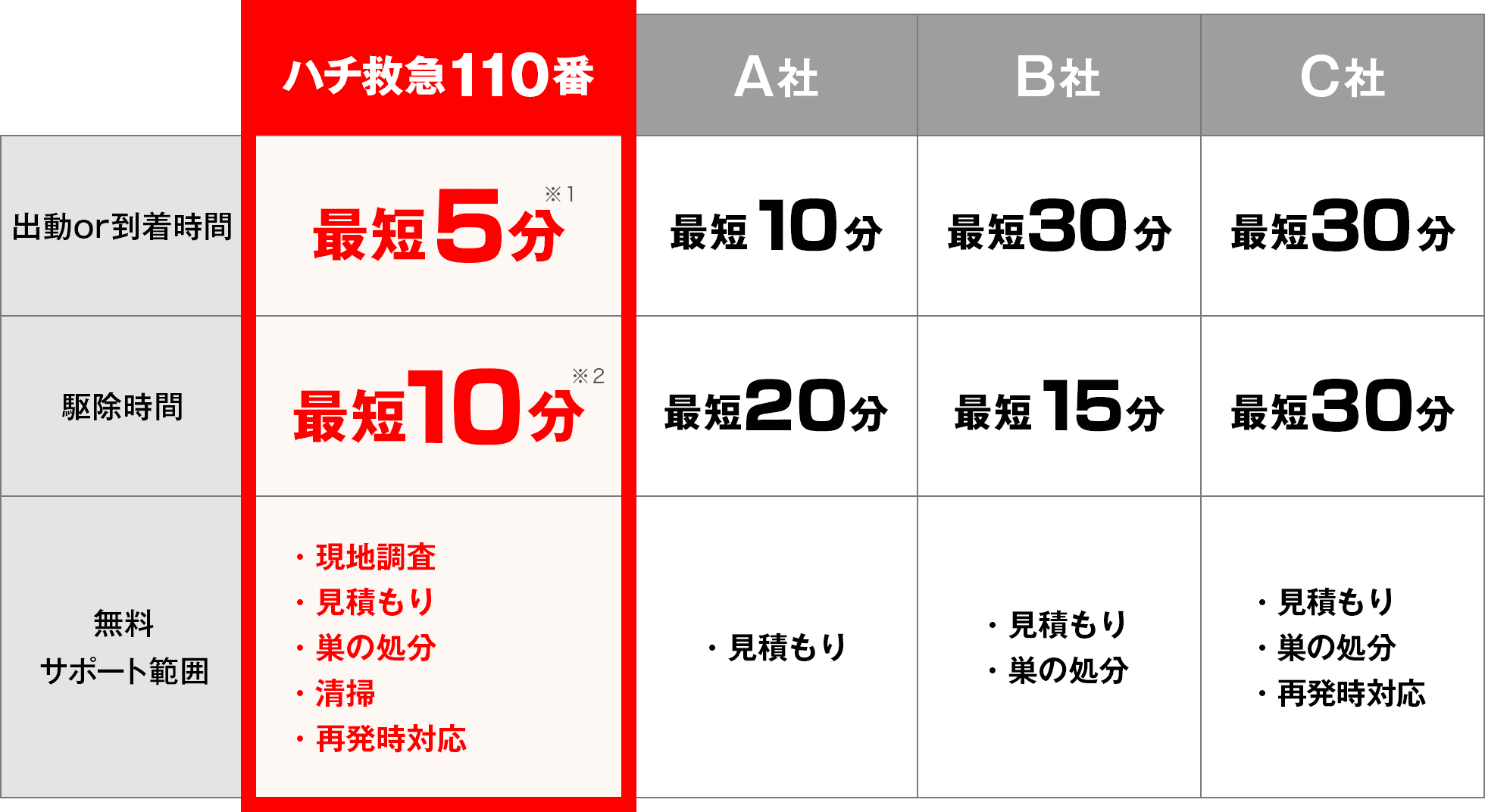 ハチ救急110番 他社との比較表